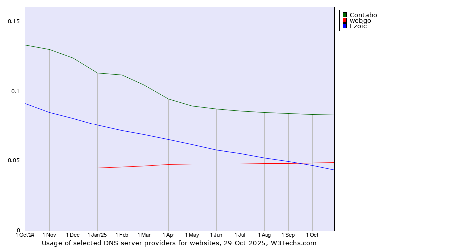 Historical trends in the usage of Contabo vs. webgo vs. Ezoic