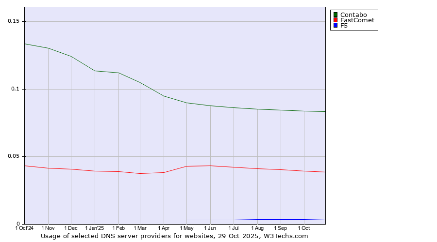 Historical trends in the usage of Contabo vs. FastComet vs. F5