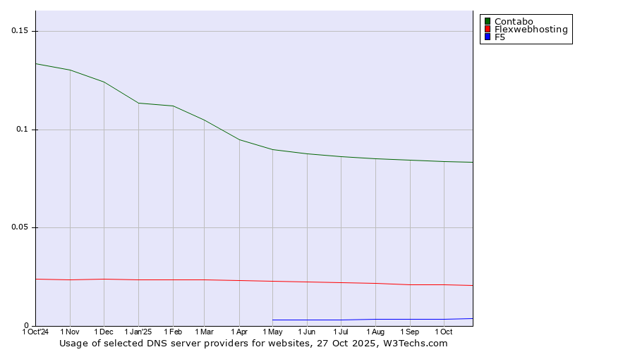Historical trends in the usage of Contabo vs. Flexwebhosting vs. F5