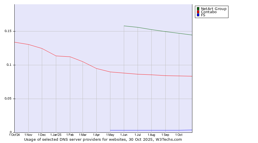 Historical trends in the usage of NetArt Group vs. Contabo vs. F5