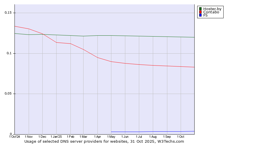 Historical trends in the usage of Hoster.by vs. Contabo vs. F5