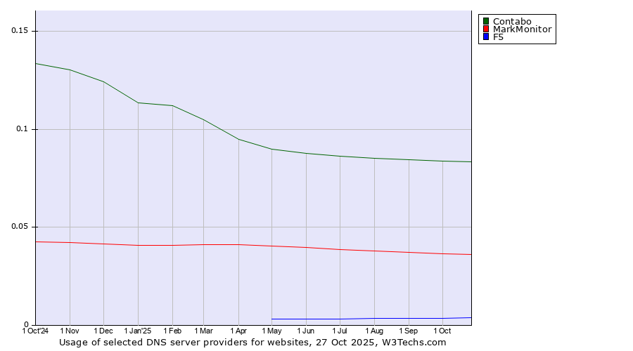 Historical trends in the usage of Contabo vs. MarkMonitor vs. F5