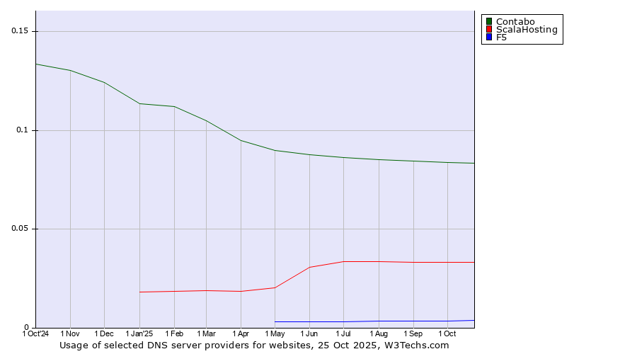 Historical trends in the usage of Contabo vs. ScalaHosting vs. F5