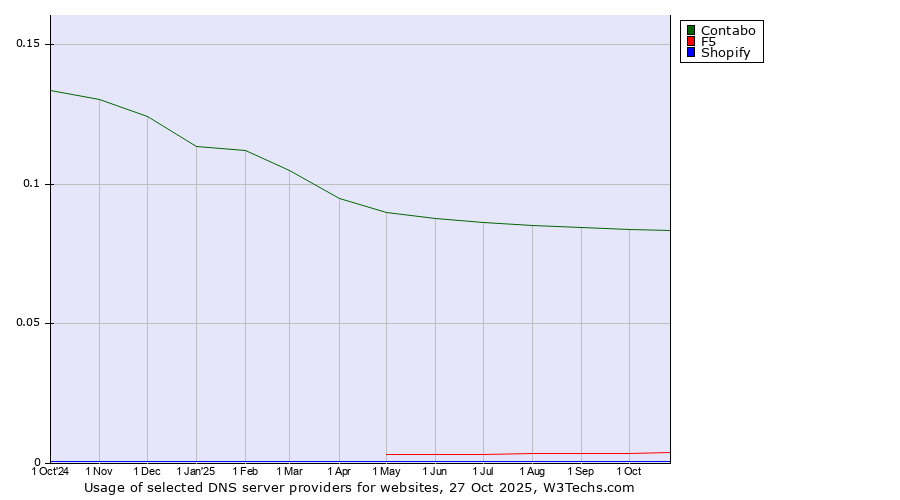 Historical trends in the usage of Contabo vs. F5 vs. Shopify