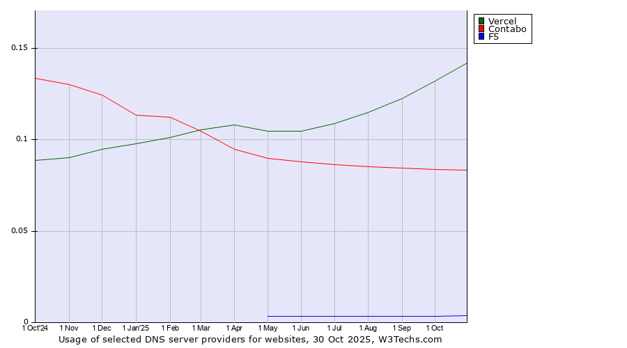 Historical trends in the usage of Vercel vs. Contabo vs. F5
