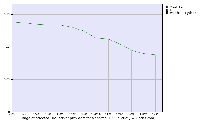 Historical trends in the usage of Contabo vs. F5 vs. Webhost Python