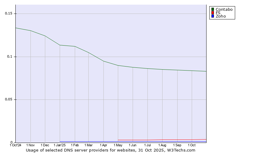 Historical trends in the usage of Contabo vs. F5 vs. Zoho