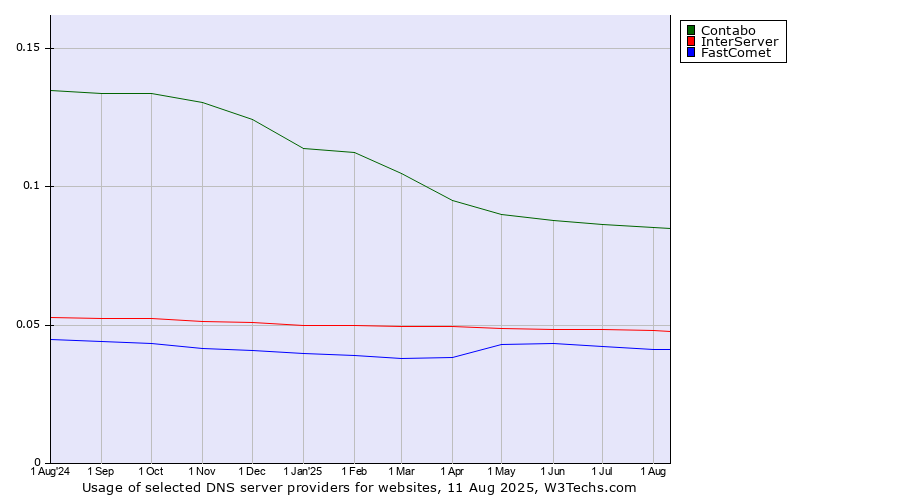 Historical trends in the usage of Contabo vs. InterServer vs. FastComet
