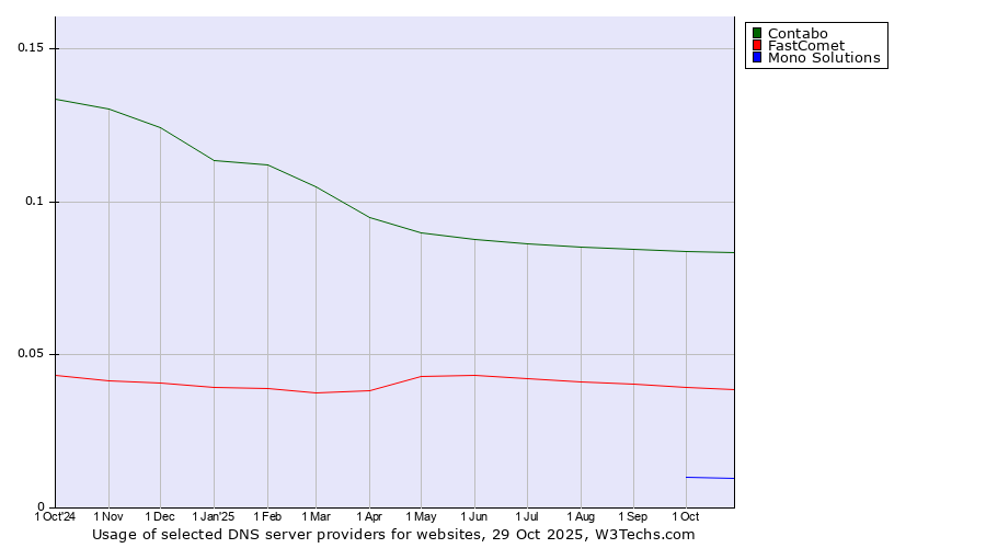 Historical trends in the usage of Contabo vs. FastComet vs. Mono Solutions