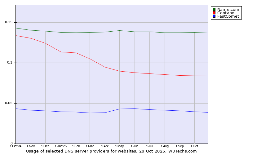 Historical trends in the usage of Name.com vs. Contabo vs. FastComet