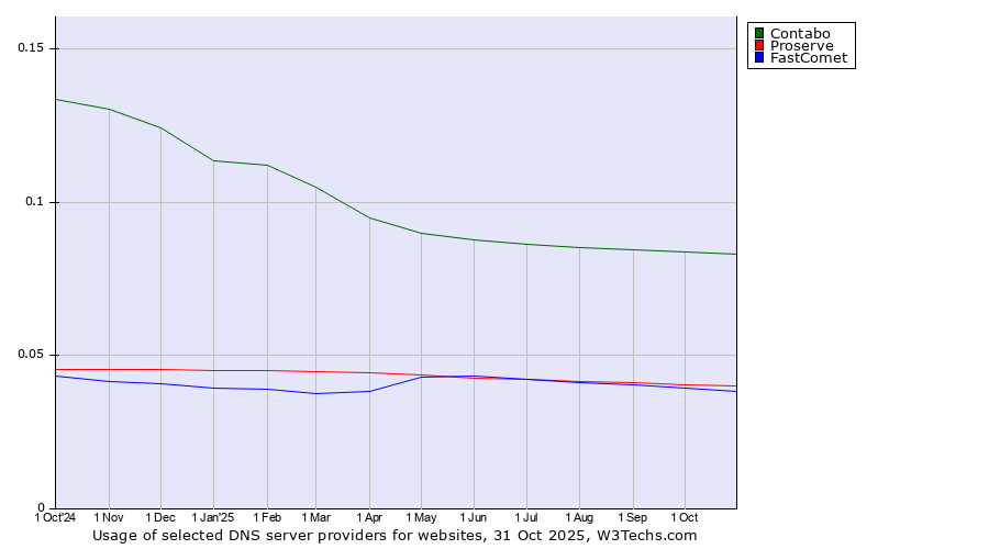 Historical trends in the usage of Contabo vs. Proserve vs. FastComet