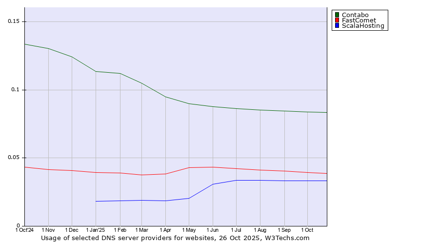 Historical trends in the usage of Contabo vs. FastComet vs. ScalaHosting