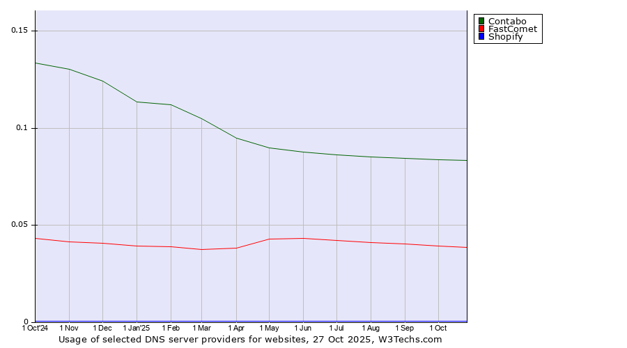 Historical trends in the usage of Contabo vs. FastComet vs. Shopify