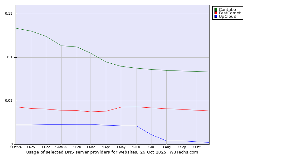 Historical trends in the usage of Contabo vs. FastComet vs. UpCloud