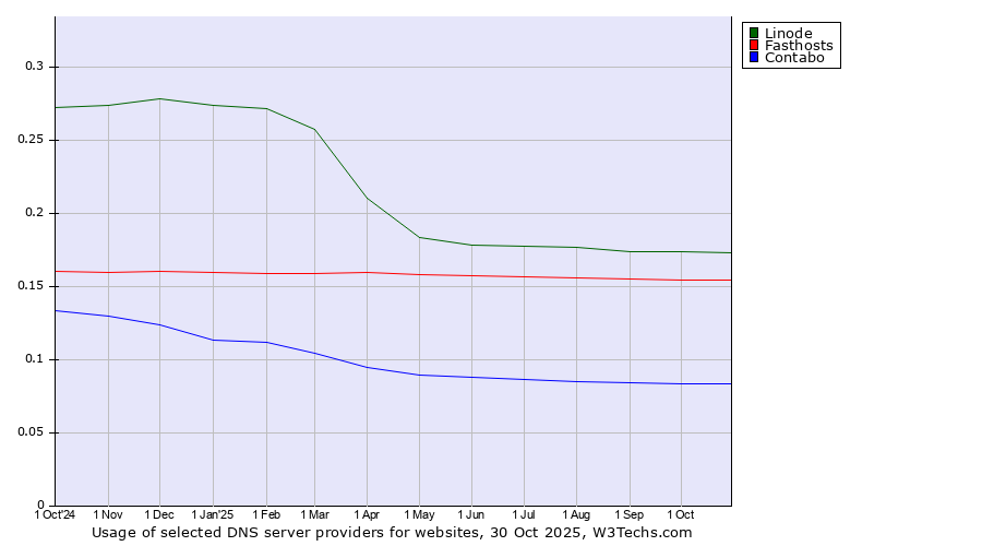 Historical trends in the usage of Linode vs. Fasthosts vs. Contabo