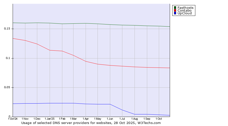 Historical trends in the usage of Fasthosts vs. Contabo vs. UpCloud