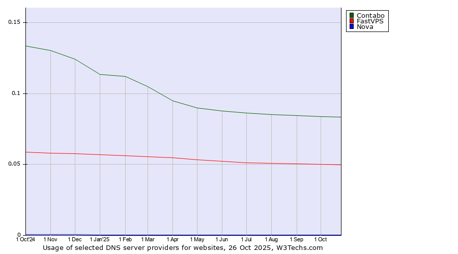Historical trends in the usage of Contabo vs. FastVPS vs. Nova