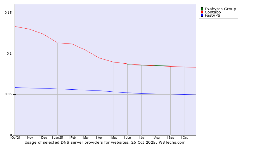 Historical trends in the usage of Exabytes Group vs. Contabo vs. FastVPS