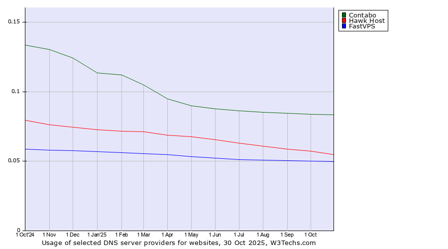 Historical trends in the usage of Contabo vs. Hawk Host vs. FastVPS