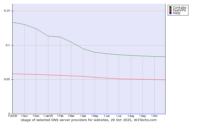 Historical trends in the usage of Contabo vs. FastVPS vs. Help