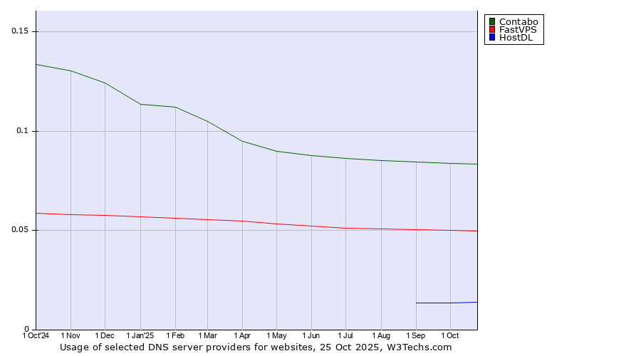 Historical trends in the usage of Contabo vs. FastVPS vs. HostDL