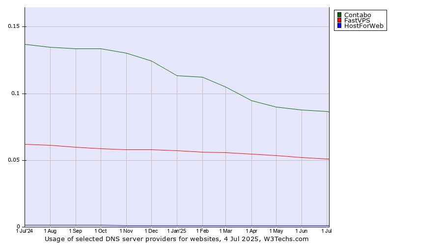 Historical trends in the usage of Contabo vs. FastVPS vs. HostForWeb