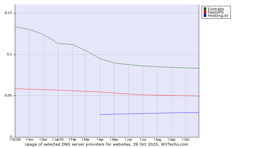 Historical trends in the usage of Contabo vs. FastVPS vs. Hosting.kr