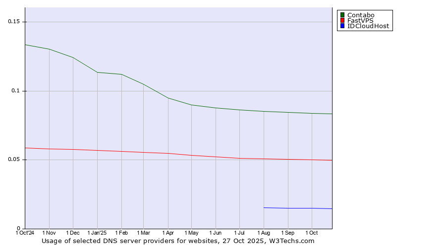 Historical trends in the usage of Contabo vs. FastVPS vs. IDCloudHost