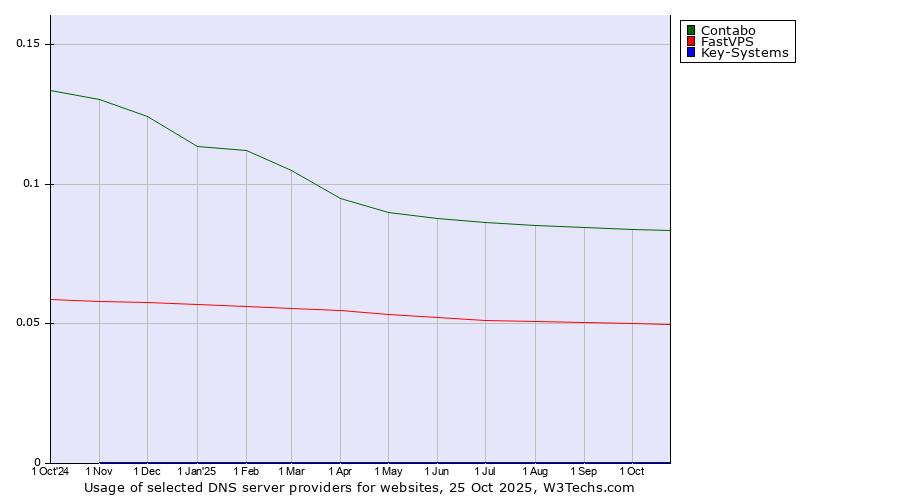 Historical trends in the usage of Contabo vs. FastVPS vs. Key-Systems