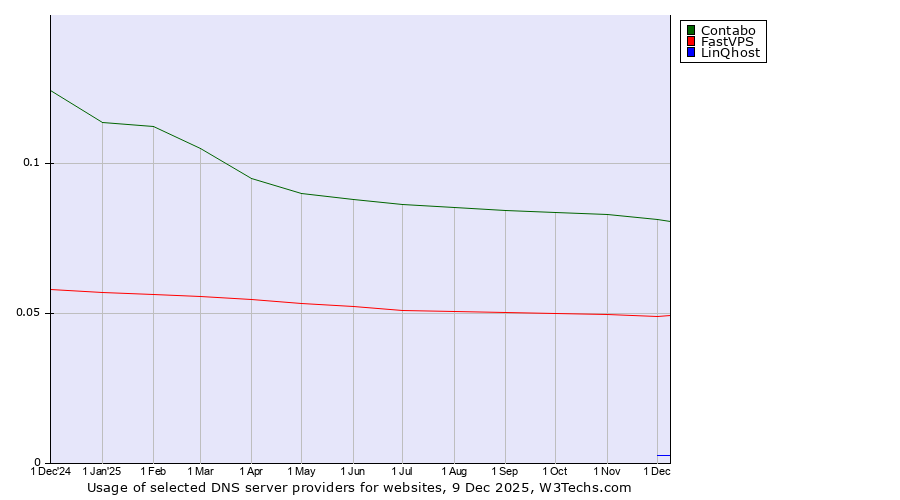 Historical trends in the usage of Contabo vs. FastVPS vs. LinQhost