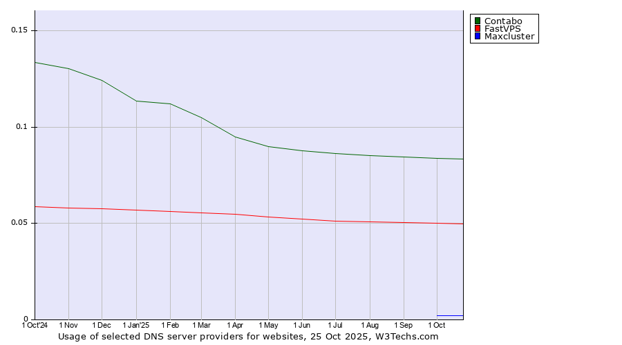 Historical trends in the usage of Contabo vs. FastVPS vs. Maxcluster
