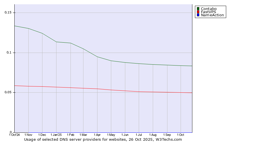 Historical trends in the usage of Contabo vs. FastVPS vs. NameAction