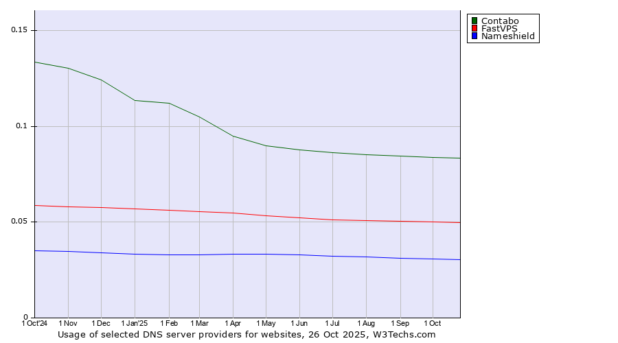 Historical trends in the usage of Contabo vs. FastVPS vs. Nameshield