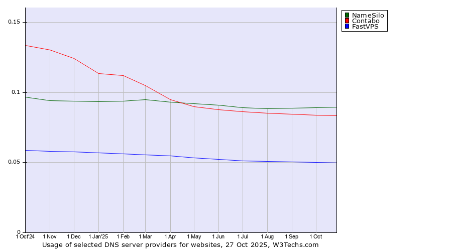 Historical trends in the usage of NameSilo vs. Contabo vs. FastVPS