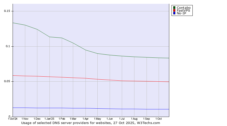 Historical trends in the usage of Contabo vs. FastVPS vs. No-IP