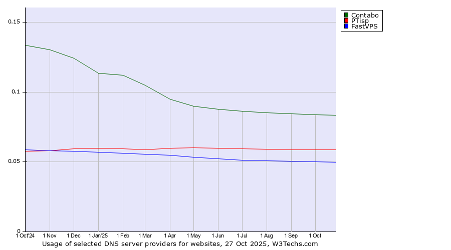Historical trends in the usage of Contabo vs. PTisp vs. FastVPS