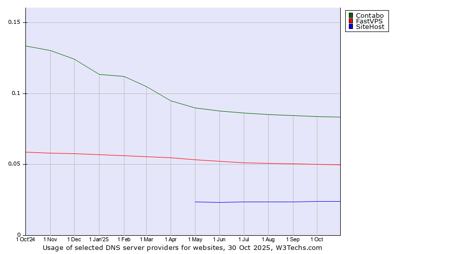 Historical trends in the usage of Contabo vs. FastVPS vs. SiteHost