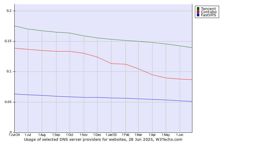 Historical trends in the usage of Tencent vs. Contabo vs. FastVPS