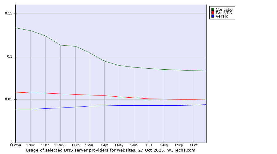 Historical trends in the usage of Contabo vs. FastVPS vs. Versio