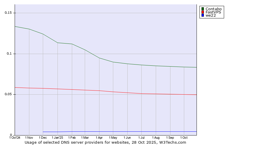 Historical trends in the usage of Contabo vs. FastVPS vs. we22