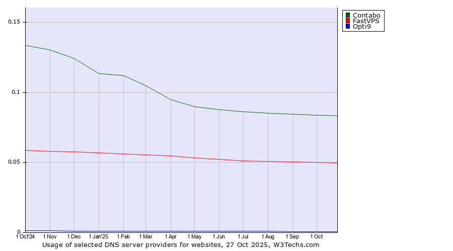 Historical trends in the usage of Contabo vs. FastVPS vs. Opti9