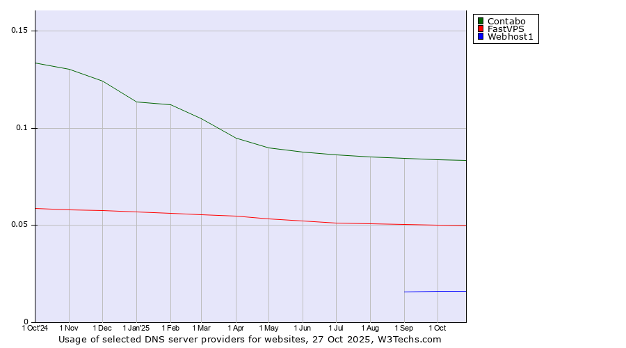Historical trends in the usage of Contabo vs. FastVPS vs. Webhost1