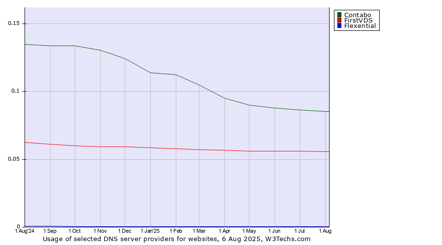 Historical trends in the usage of Contabo vs. FirstVDS vs. Flexential