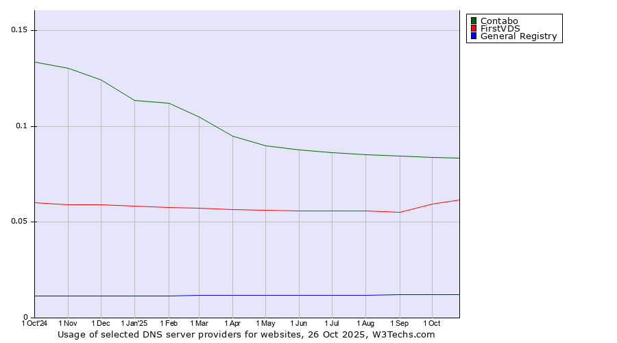 Historical trends in the usage of Contabo vs. FirstVDS vs. General Registry