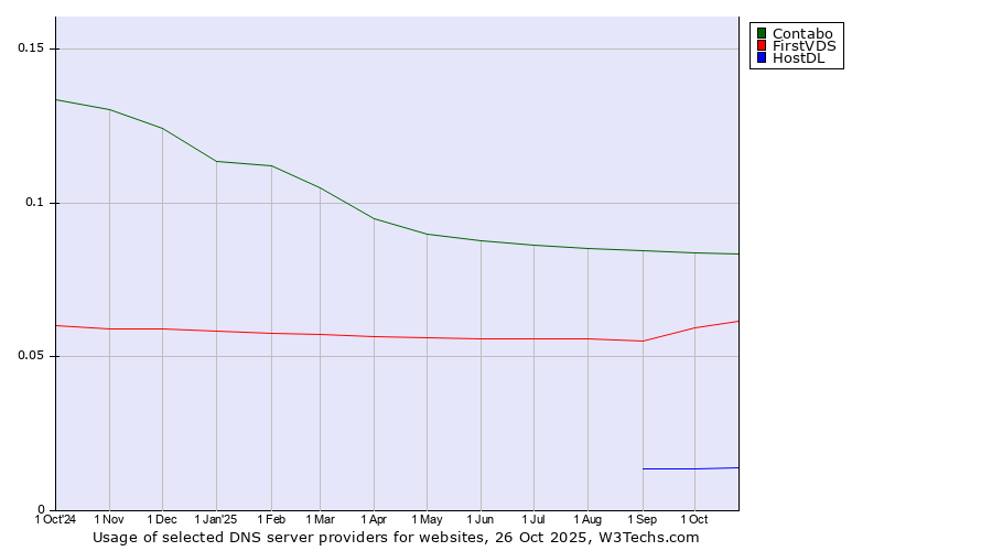 Historical trends in the usage of Contabo vs. FirstVDS vs. HostDL