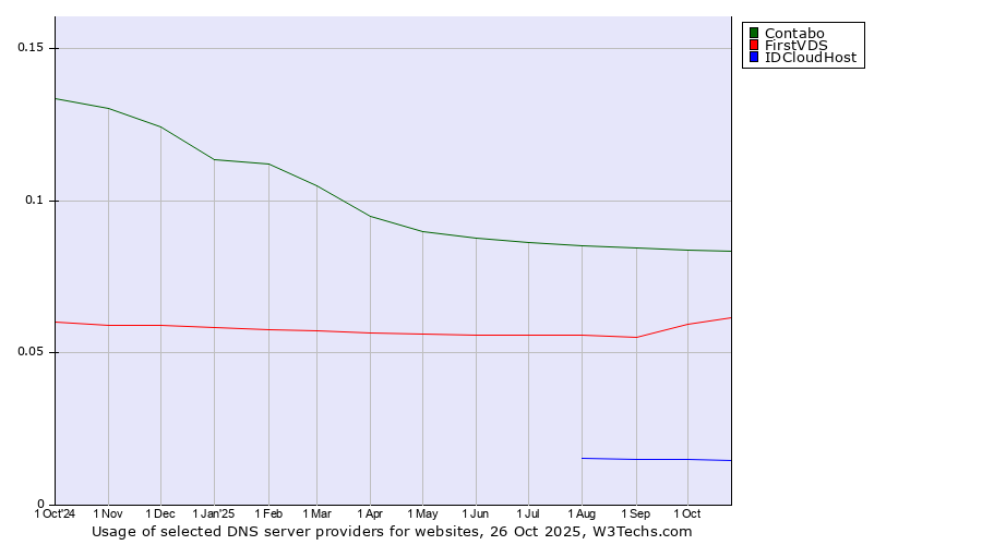 Historical trends in the usage of Contabo vs. FirstVDS vs. IDCloudHost