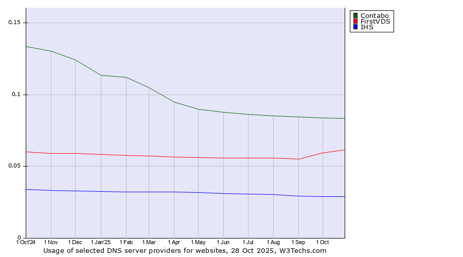 Historical trends in the usage of Contabo vs. FirstVDS vs. IHS