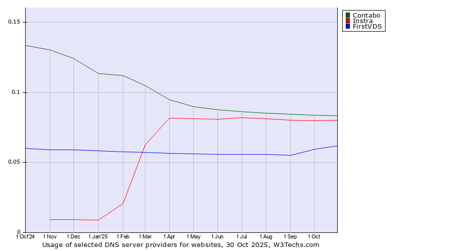 Historical trends in the usage of Contabo vs. Instra vs. FirstVDS