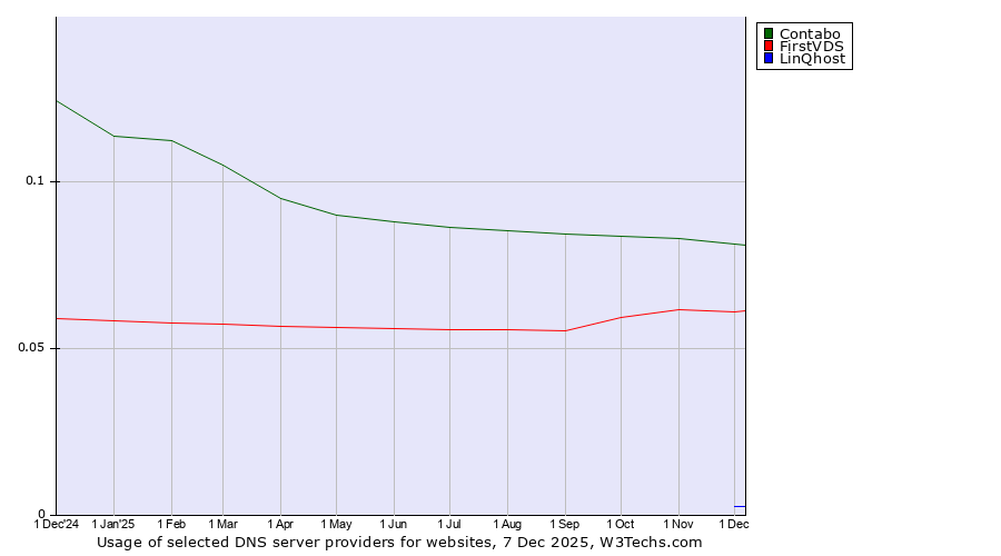 Historical trends in the usage of Contabo vs. FirstVDS vs. LinQhost
