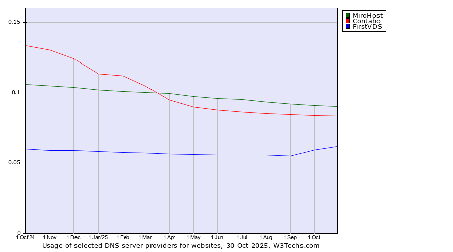 Historical trends in the usage of MiroHost vs. Contabo vs. FirstVDS
